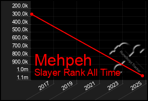 Total Graph of Mehpeh