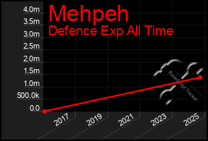 Total Graph of Mehpeh