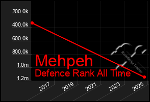Total Graph of Mehpeh