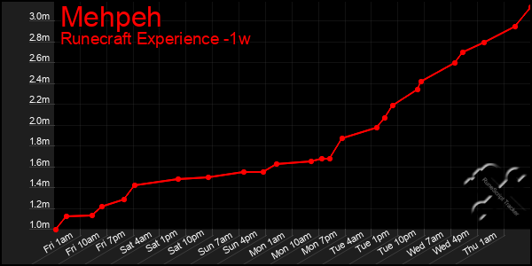 Last 7 Days Graph of Mehpeh