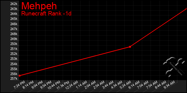 Last 24 Hours Graph of Mehpeh