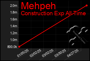 Total Graph of Mehpeh