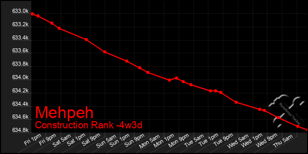 Last 31 Days Graph of Mehpeh