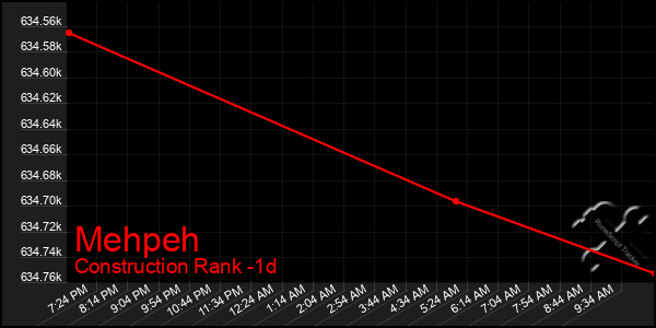 Last 24 Hours Graph of Mehpeh