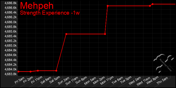 Last 7 Days Graph of Mehpeh