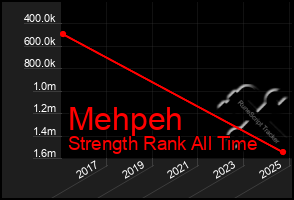 Total Graph of Mehpeh