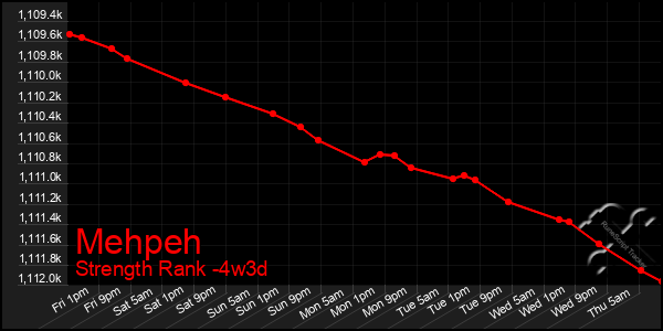 Last 31 Days Graph of Mehpeh