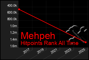Total Graph of Mehpeh