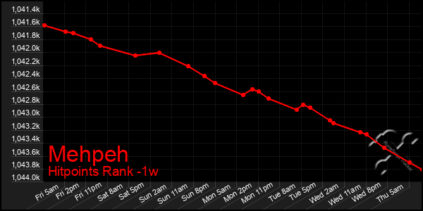 Last 7 Days Graph of Mehpeh