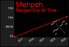 Total Graph of Mehpeh