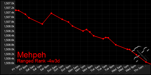 Last 31 Days Graph of Mehpeh