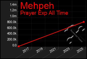 Total Graph of Mehpeh