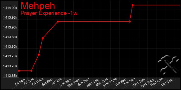 Last 7 Days Graph of Mehpeh