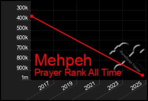Total Graph of Mehpeh