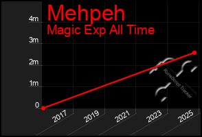 Total Graph of Mehpeh