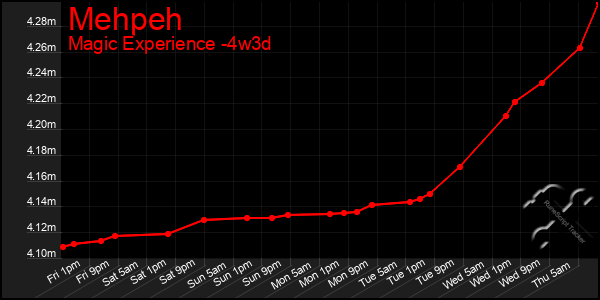 Last 31 Days Graph of Mehpeh