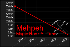 Total Graph of Mehpeh
