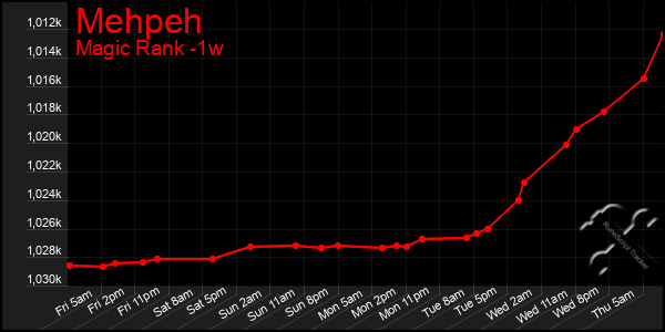 Last 7 Days Graph of Mehpeh