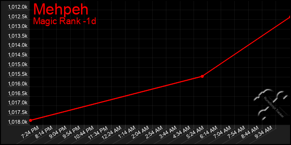 Last 24 Hours Graph of Mehpeh