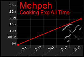Total Graph of Mehpeh