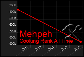 Total Graph of Mehpeh