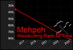 Total Graph of Mehpeh