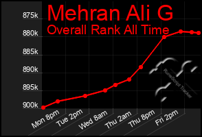 Total Graph of Mehran Ali G