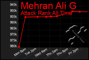 Total Graph of Mehran Ali G