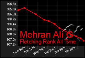 Total Graph of Mehran Ali G