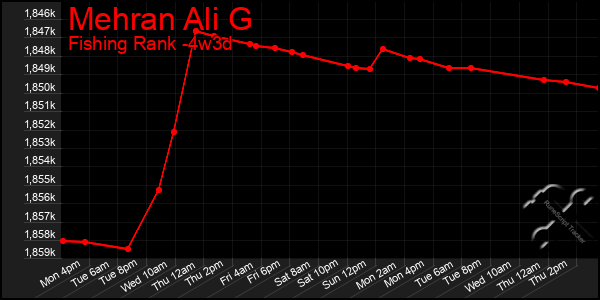 Last 31 Days Graph of Mehran Ali G