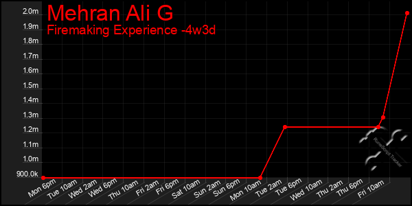 Last 31 Days Graph of Mehran Ali G