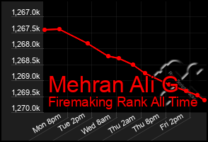 Total Graph of Mehran Ali G