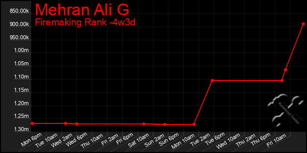 Last 31 Days Graph of Mehran Ali G