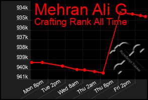 Total Graph of Mehran Ali G