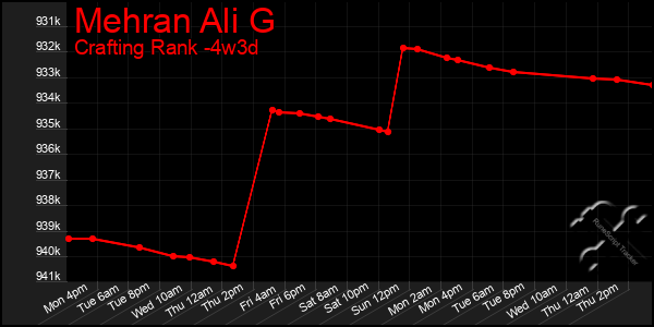 Last 31 Days Graph of Mehran Ali G