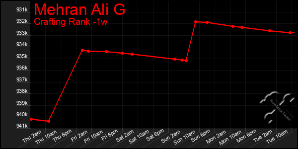 Last 7 Days Graph of Mehran Ali G