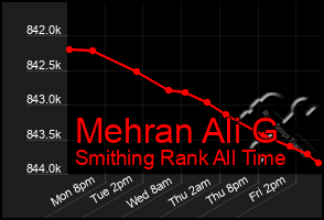 Total Graph of Mehran Ali G