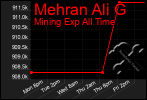 Total Graph of Mehran Ali G