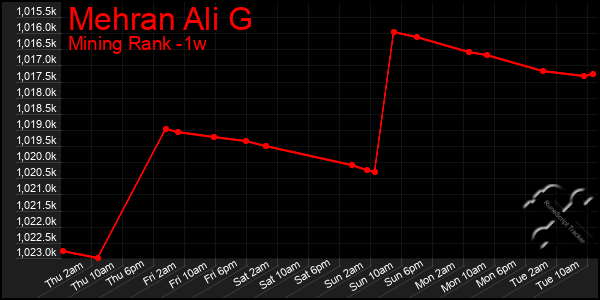 Last 7 Days Graph of Mehran Ali G