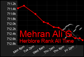 Total Graph of Mehran Ali G