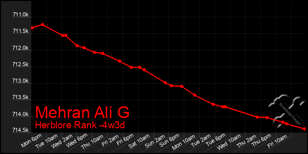 Last 31 Days Graph of Mehran Ali G