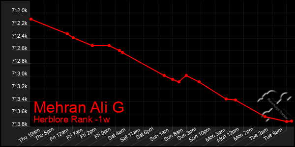 Last 7 Days Graph of Mehran Ali G