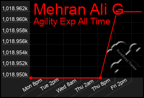 Total Graph of Mehran Ali G