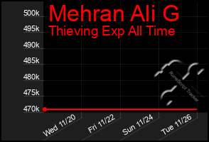 Total Graph of Mehran Ali G