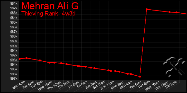 Last 31 Days Graph of Mehran Ali G