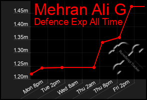 Total Graph of Mehran Ali G