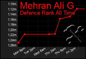 Total Graph of Mehran Ali G