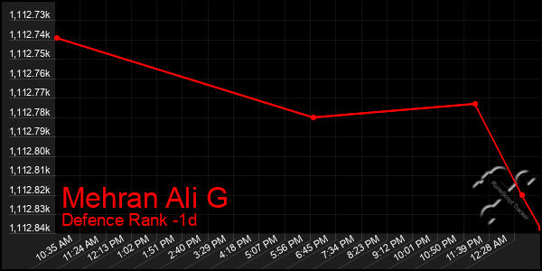 Last 24 Hours Graph of Mehran Ali G