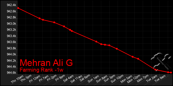 Last 7 Days Graph of Mehran Ali G