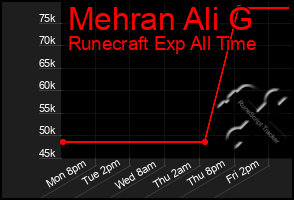 Total Graph of Mehran Ali G